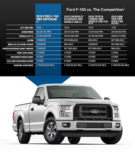 compare ford f 150 models